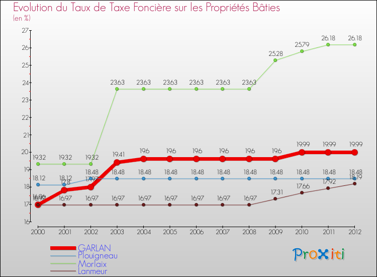 Evolution du taux de la taxe foncière sur le bati pour GARLAN et les communes proches de 2000 à 2012 Comparaison des taux de taxe foncière sur le bati pour GARLAN et les communes voisines de 2000 à 2012