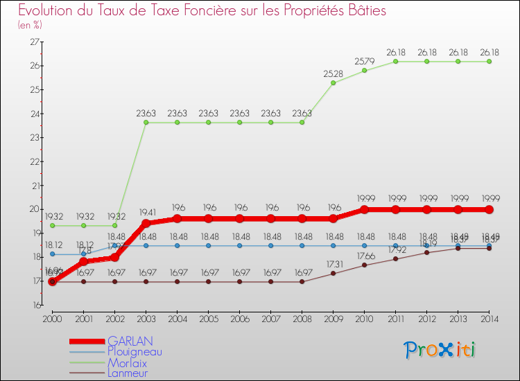 Evolution du taux de la taxe foncière sur le bati pour GARLAN et les communes proches de 2000 à 2014 Comparaison des taux de taxe foncière sur le bati pour GARLAN et les communes voisines de 2000 à 2014