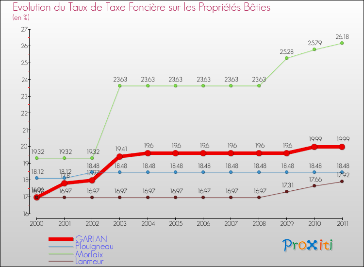Evolution du taux de la taxe foncière sur le bati pour GARLAN et les communes proches Comparaison des taux de taxe foncière sur le bati pour GARLAN et les communes voisines