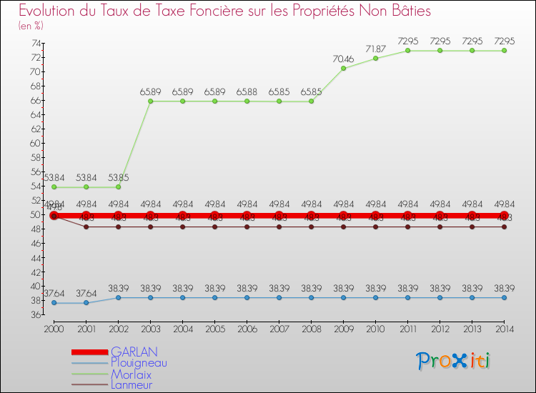 Evolution du taux de la taxe foncière sur les immeubles et terrains non batis pour GARLAN et les communes proches de 2000 à 2014 Comparaison des taux de la taxe foncière sur les immeubles et terrains non batis pour GARLAN et les communes voisines de 2000 à 2014