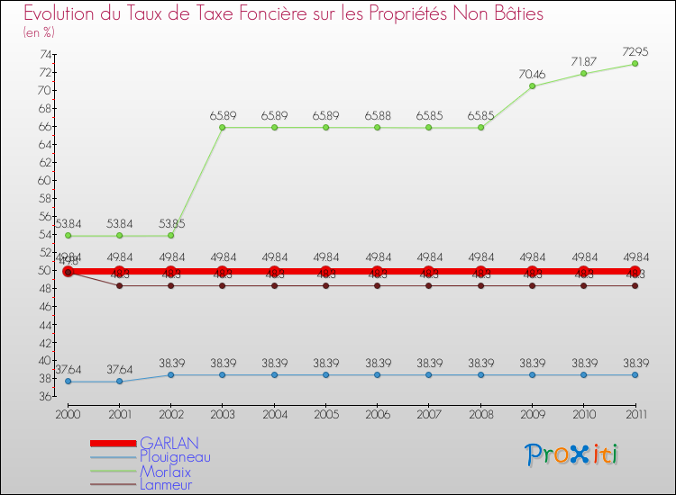 Evolution du taux de la taxe foncière sur les immeubles et terrains non batis pour GARLAN et les communes proches Comparaison des taux de la taxe foncière sur les immeubles et terrains non batis pour GARLAN et les communes voisines