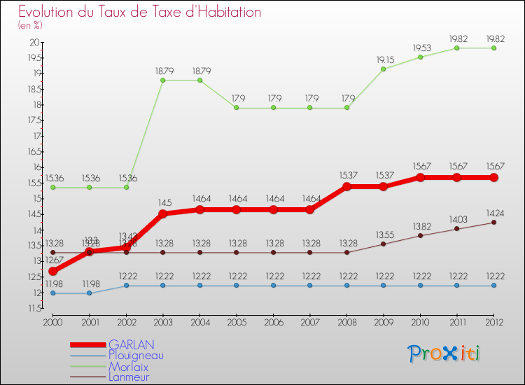 Evolution du taux de la taxe d'habitation pour GARLAN et les communes proches Comparaison des taux de la taxe d'habitation pour GARLAN et les communes voisines