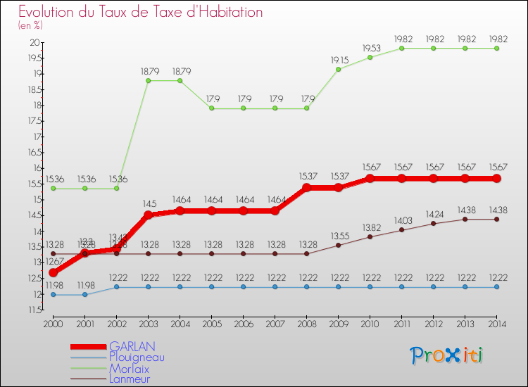 Evolution du taux de la taxe d'habitation pour GARLAN et les communes proches de 2000 à 2014 Comparaison des taux de la taxe d'habitation pour GARLAN et les communes voisines de 2000 à 2014