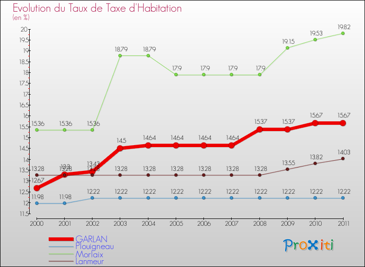 Evolution du taux de la taxe d'habitation pour GARLAN et les communes proches Comparaison des taux de la taxe d'habitation pour GARLAN et les communes voisines