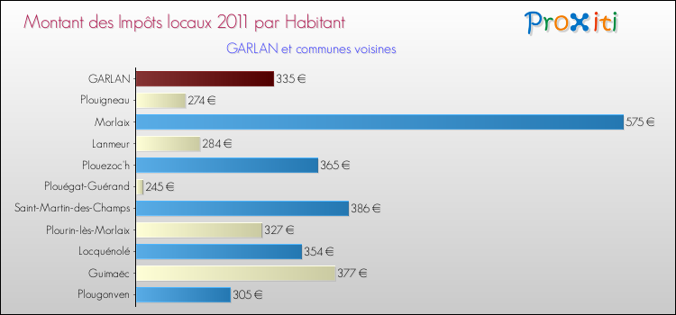 Montant des impôts locaux par Habitant pour GARLAN et les communes proches Comparaison des impôts locaux par habitant pour GARLAN et les communes voisines