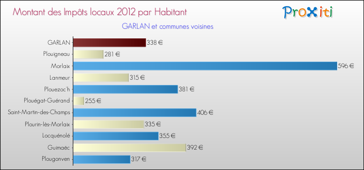 Montant des impôts locaux par Habitant pour GARLAN et les communes proches Comparaison des impôts locaux par habitant pour GARLAN et les communes voisines