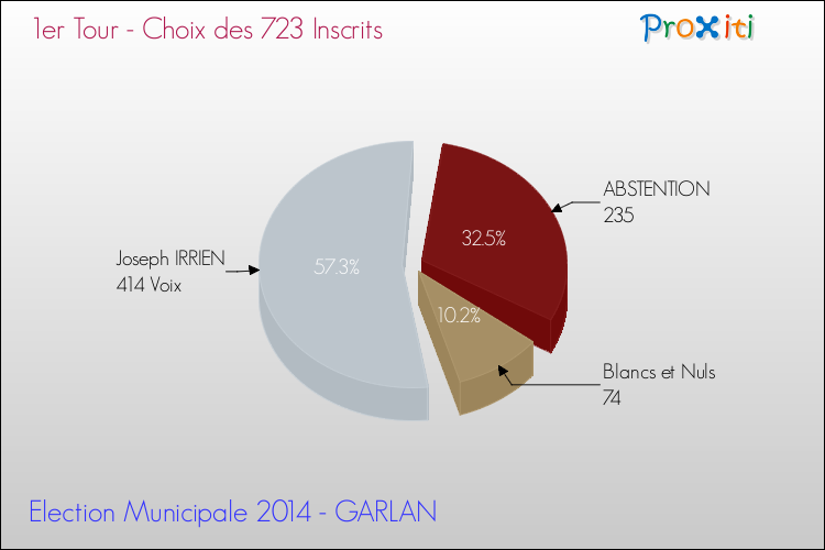 Résultats par rapport aux inscrits au 1er Tour des Elections Municipales 2014 de la commune de GARLAN Elections Municipales 2014 - Résultats par rapport aux inscrits au 1er Tour pour la commune de GARLAN