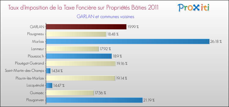 Taux d'imposition de la taxe foncière sur le bati 2011 pour GARLAN et les communes proches Comparaison des taux d'imposition de la taxe foncière sur le bati 2011 pour GARLAN et les communes voisines