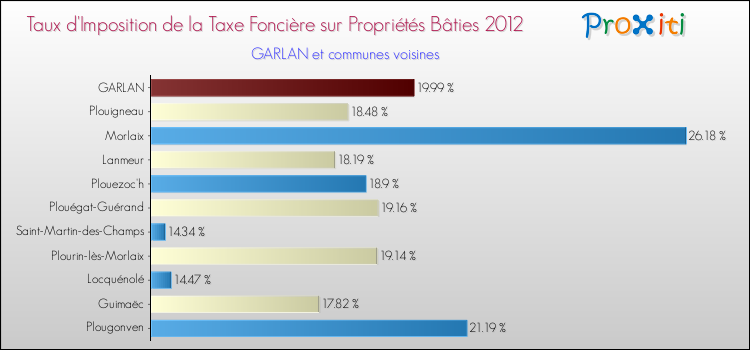 Taux d'imposition de la taxe foncière sur le bati 2012 pour GARLAN et les communes proches Comparaison des taux d'imposition de la taxe foncière sur le bati 2012 pour GARLAN et les communes voisines
