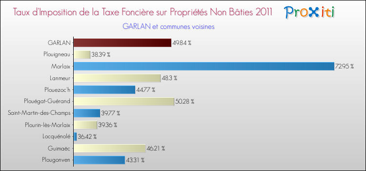 Taux d'imposition de la taxe foncière sur les immeubles et terrains non batis 2011 pour GARLAN et les communes proches Comparaison des taux d'imposition de la taxe foncière sur les immeubles et terrains non batis 2011 pour GARLAN et les communes voisines