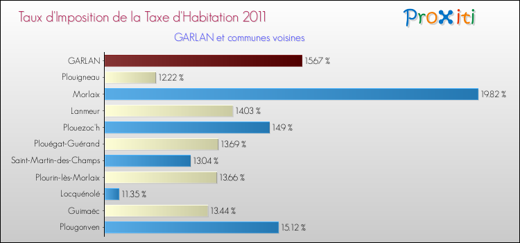 Taux d'imposition de la taxe d'habitation 2011 pour GARLAN et les communes proches Comparaison des taux d'imposition de la taxe d'habitation 2011 pour GARLAN et les communes voisines