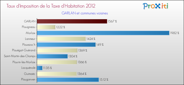 Taux d'imposition de la taxe d'habitation 2012 pour GARLAN et les communes proches Comparaison des taux d'imposition de la taxe d'habitation 2012 pour GARLAN et les communes voisines