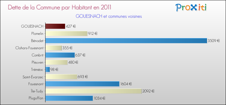 Dette par habitant de la commune en 2011 pour GOUESNACH et les communes proches Comparaison de la dette par habitant de la commune en 2011 pour GOUESNACH et les communes voisines