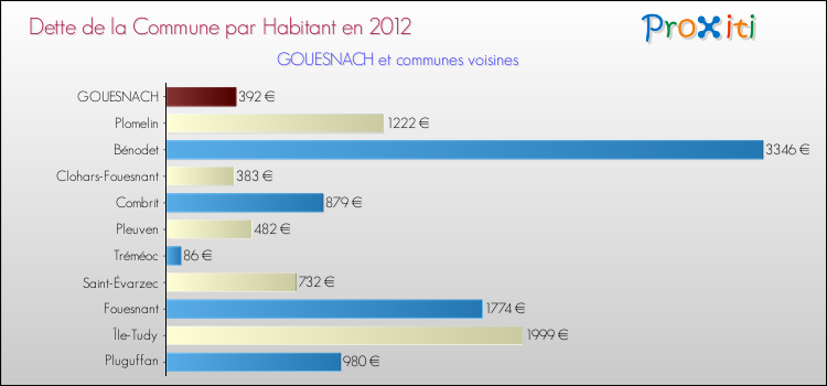 Dette par habitant de la commune en 2012 pour GOUESNACH et les communes proches Comparaison de la dette par habitant de la commune en 2012 pour GOUESNACH et les communes voisines