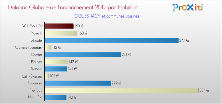 Montant des dotations globales de fonctionnement DGF par Habitant pour GOUESNACH et les communes proches Comparaison des des dotations globales de fonctionnement DGF par habitant pour GOUESNACH et les communes voisines