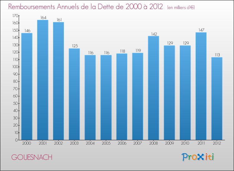 Evolution de l'annuité de la dette pour la commune de GOUESNACH de 2000 à 2012 Annuités de la dette pour GOUESNACH de 2000 à 2012