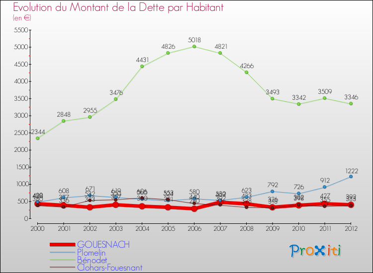 Evolution de la dette par habitant pour la commune de GOUESNACH et les communes proches de 2000 à 2012 Comparaison de la dette par habitant pour GOUESNACH et les communes voisines de 2000 à 2012