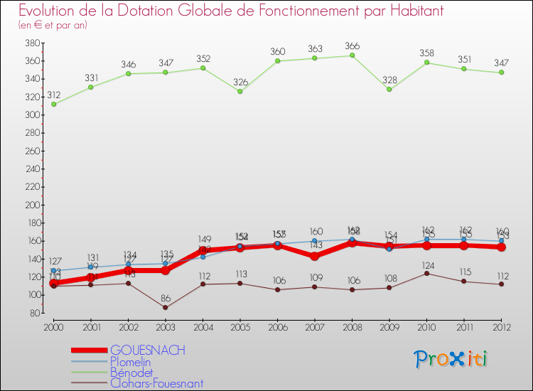 Evolution et montant de la dotation globale de fonctionnement par Habitant pour GOUESNACH et les communes proches Comparaison des dotations globales de fonctionnement par habitant pour GOUESNACH et les communes voisines