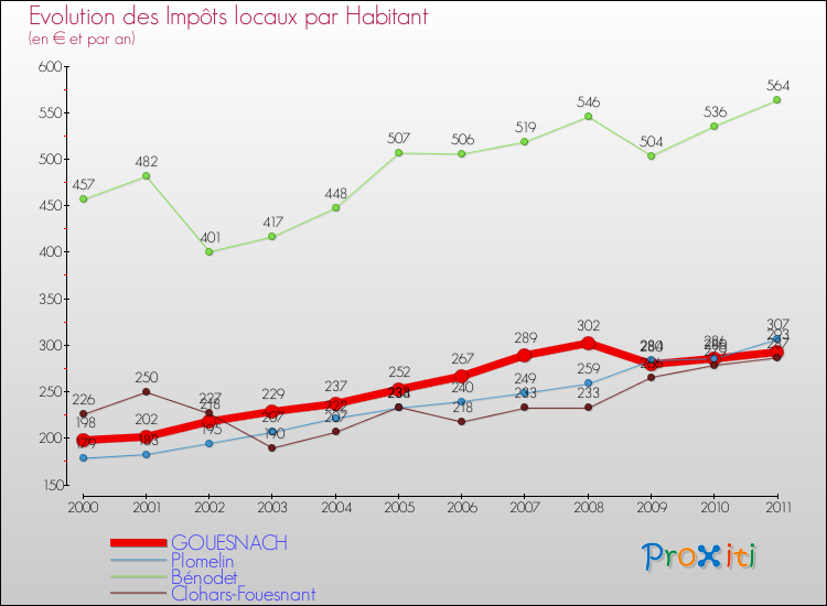 Evolution et montant des impôts locaux par Habitant pour GOUESNACH et les communes proches Comparaison des impôts locaux par habitant pour GOUESNACH et les communes voisines