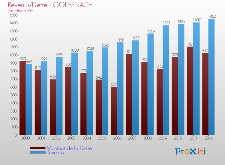 Evolution comparée de la dette et des revenus pour la commune de GOUESNACH de 2000 à 2012 Comparaison de la dette et des revenus pour GOUESNACH de 2000 à 2012