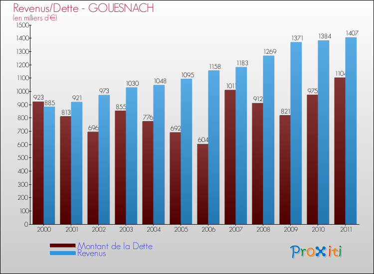 Evolution comparée de la dette et des revenus pour la commune de GOUESNACH de 2000 à 2011 Comparaison de la dette et des revenus pour GOUESNACH de 2000 à 2011