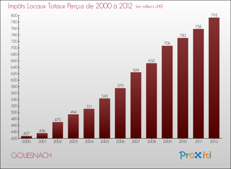 Evolution des Impôts Locaux pour la commune de GOUESNACH de 2000 à 2012 Evolution des Impôts Locaux pour GOUESNACH de 2000 à 2012