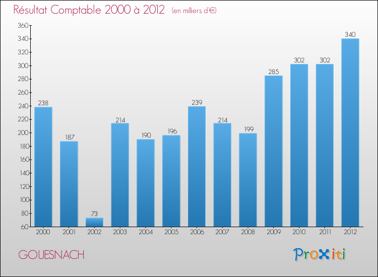 Evolution du résultat comptable pour la commune de GOUESNACH de 2000 à 2012 Evolution du résultat comptable pour GOUESNACH de 2000 à 2012