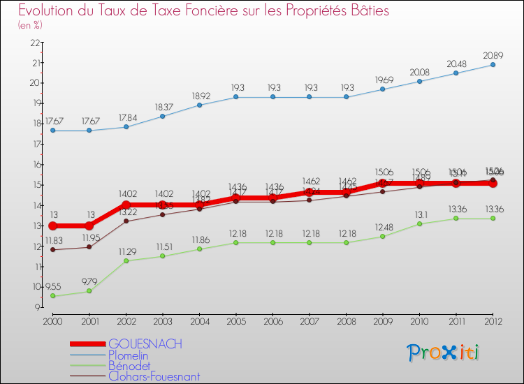 Evolution du taux de la taxe foncière sur le bati pour GOUESNACH et les communes proches de 2000 à 2012 Comparaison des taux de taxe foncière sur le bati pour GOUESNACH et les communes voisines de 2000 à 2012