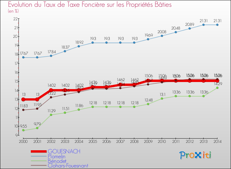 Evolution du taux de la taxe foncière sur le bati pour GOUESNACH et les communes proches de 2000 à 2014 Comparaison des taux de taxe foncière sur le bati pour GOUESNACH et les communes voisines de 2000 à 2014