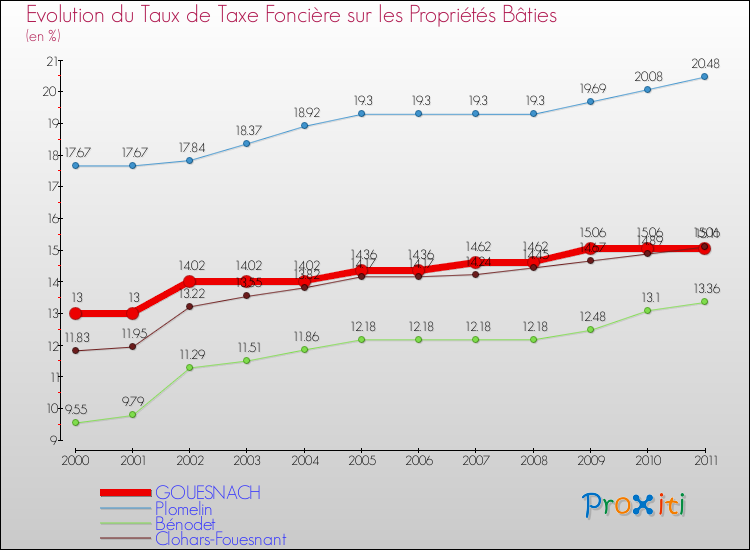 Evolution du taux de la taxe foncière sur le bati pour GOUESNACH et les communes proches Comparaison des taux de taxe foncière sur le bati pour GOUESNACH et les communes voisines