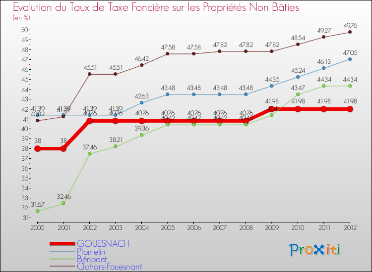 Evolution du taux de la taxe foncière sur les immeubles et terrains non batis pour GOUESNACH et les communes proches de 2000 à 2012 Comparaison des taux de la taxe foncière sur les immeubles et terrains non batis pour GOUESNACH et les communes voisines de 2000 à 2012