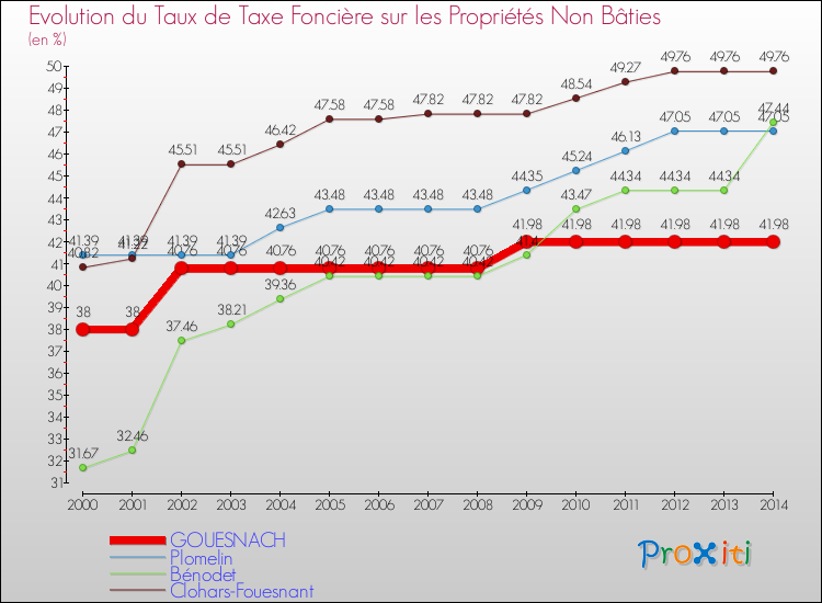 Evolution du taux de la taxe foncière sur les immeubles et terrains non batis pour GOUESNACH et les communes proches de 2000 à 2014 Comparaison des taux de la taxe foncière sur les immeubles et terrains non batis pour GOUESNACH et les communes voisines de 2000 à 2014