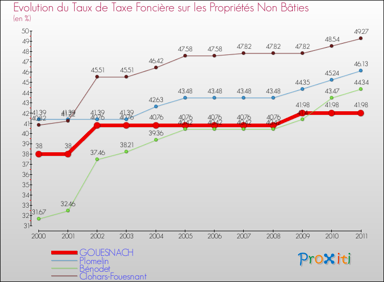 Evolution du taux de la taxe foncière sur les immeubles et terrains non batis pour GOUESNACH et les communes proches Comparaison des taux de la taxe foncière sur les immeubles et terrains non batis pour GOUESNACH et les communes voisines