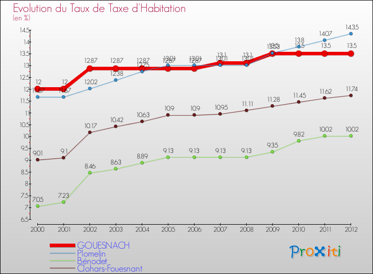Evolution du taux de la taxe d'habitation pour GOUESNACH et les communes proches Comparaison des taux de la taxe d'habitation pour GOUESNACH et les communes voisines