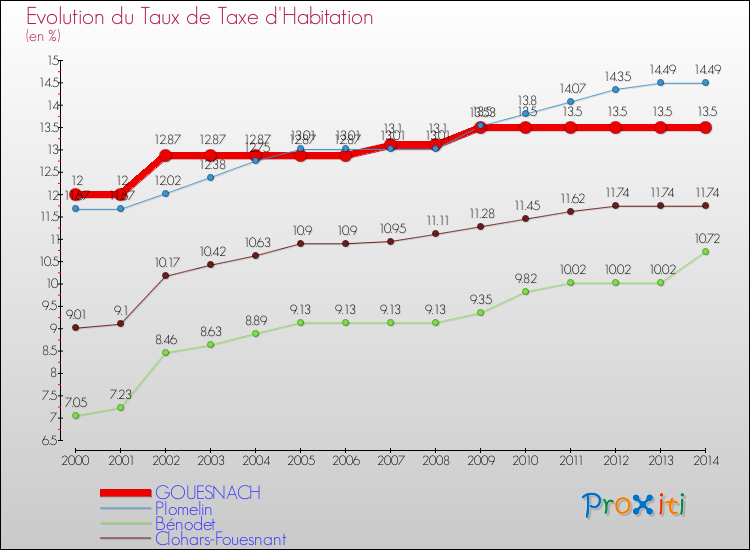 Evolution du taux de la taxe d'habitation pour GOUESNACH et les communes proches de 2000 à 2014 Comparaison des taux de la taxe d'habitation pour GOUESNACH et les communes voisines de 2000 à 2014