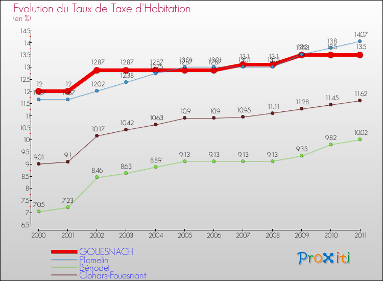 Evolution du taux de la taxe d'habitation pour GOUESNACH et les communes proches Comparaison des taux de la taxe d'habitation pour GOUESNACH et les communes voisines