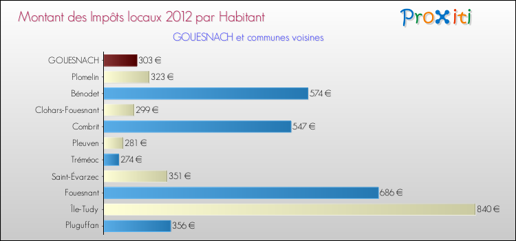 Montant des impôts locaux par Habitant pour GOUESNACH et les communes proches Comparaison des impôts locaux par habitant pour GOUESNACH et les communes voisines