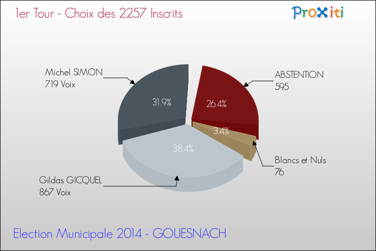 Résultats par rapport aux inscrits au 1er Tour des Elections Municipales 2014 de la commune de GOUESNACH Elections Municipales 2014 - Résultats par rapport aux inscrits au 1er Tour pour la commune de GOUESNACH