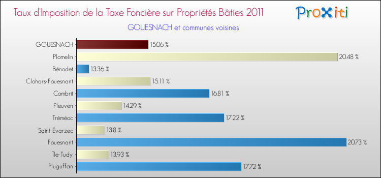Taux d'imposition de la taxe foncière sur le bati 2011 pour GOUESNACH et les communes proches Comparaison des taux d'imposition de la taxe foncière sur le bati 2011 pour GOUESNACH et les communes voisines