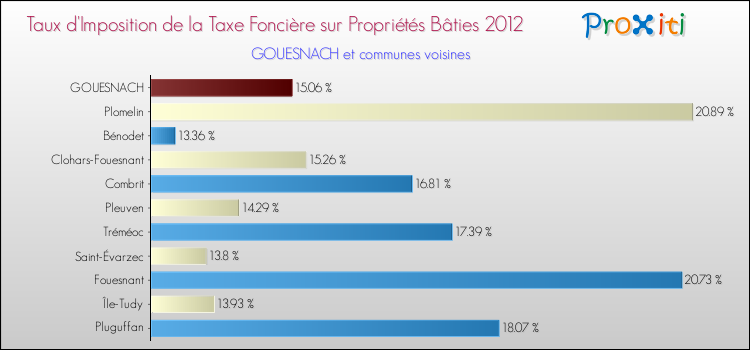 Taux d'imposition de la taxe foncière sur le bati 2012 pour GOUESNACH et les communes proches Comparaison des taux d'imposition de la taxe foncière sur le bati 2012 pour GOUESNACH et les communes voisines