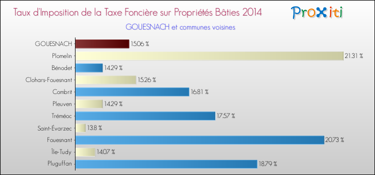 Taux d'imposition de la taxe foncière sur le bati 2014 pour GOUESNACH et les communes proches Comparaison des taux d'imposition de la taxe foncière sur le bati 2014 pour GOUESNACH et les communes voisines