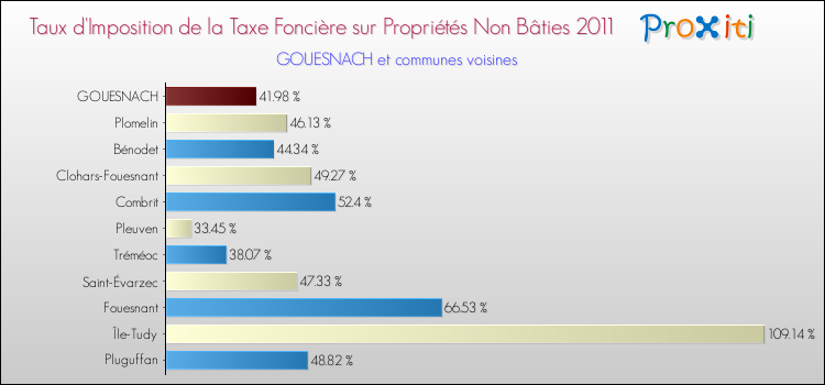Taux d'imposition de la taxe foncière sur les immeubles et terrains non batis 2011 pour GOUESNACH et les communes proches Comparaison des taux d'imposition de la taxe foncière sur les immeubles et terrains non batis 2011 pour GOUESNACH et les communes voisines