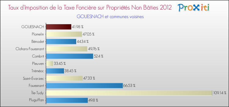 Taux d'imposition de la taxe foncière sur les immeubles et terrains non batis 2012 pour GOUESNACH et les communes proches Comparaison des taux d'imposition de la taxe foncière sur les immeubles et terrains non batis 2012 pour GOUESNACH et les communes voisines