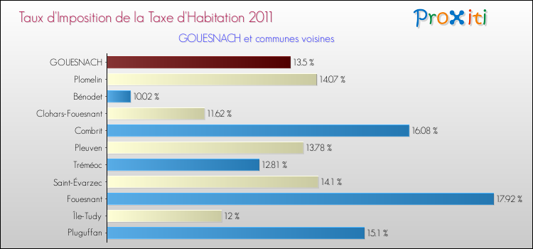 Taux d'imposition de la taxe d'habitation 2011 pour GOUESNACH et les communes proches Comparaison des taux d'imposition de la taxe d'habitation 2011 pour GOUESNACH et les communes voisines