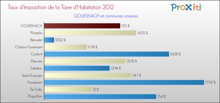 Taux d'imposition de la taxe d'habitation 2012 pour GOUESNACH et les communes proches Comparaison des taux d'imposition de la taxe d'habitation 2012 pour GOUESNACH et les communes voisines