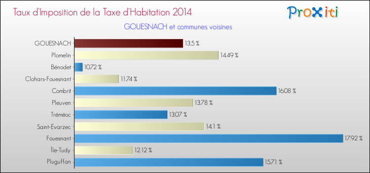 Taux d'imposition de la taxe d'habitation 2014 pour GOUESNACH et les communes proches Comparaison des taux d'imposition de la taxe d'habitation 2014 pour GOUESNACH et les communes voisines