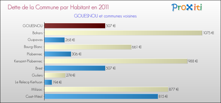 Dette par habitant de la commune en 2011 pour GOUESNOU et les communes proches Comparaison de la dette par habitant de la commune en 2011 pour GOUESNOU et les communes voisines