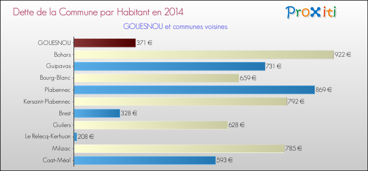 Dette par habitant de la commune en 2014 pour GOUESNOU et les communes proches Comparaison de la dette par habitant de la commune en 2014 pour GOUESNOU et les communes voisines