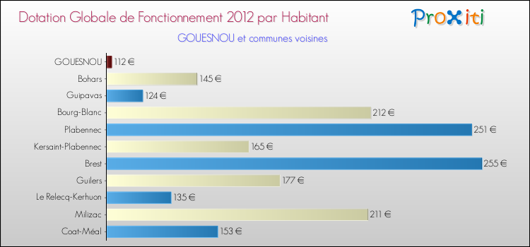 Montant des dotations globales de fonctionnement DGF par Habitant pour GOUESNOU et les communes proches Comparaison des des dotations globales de fonctionnement DGF par habitant pour GOUESNOU et les communes voisines