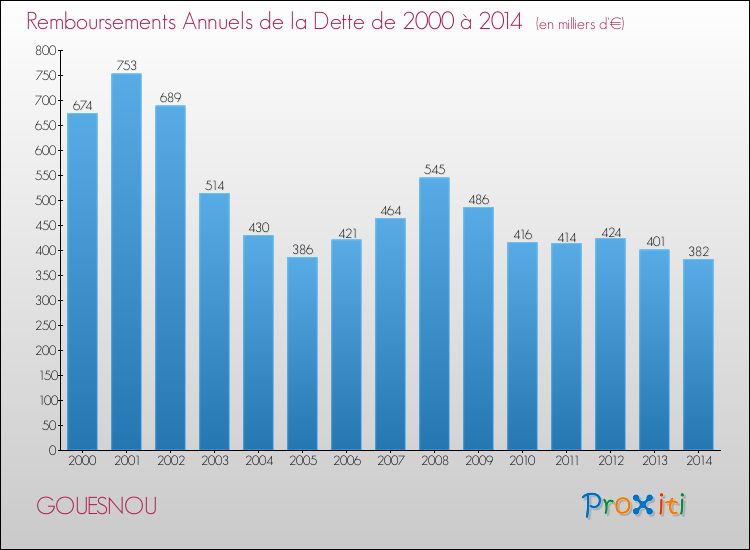 Evolution de l'annuité de la dette pour la commune de GOUESNOU de 2000 à 2014 Annuités de la dette pour GOUESNOU de 2000 à 2014